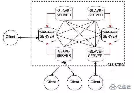 redis 中有什么集群方案