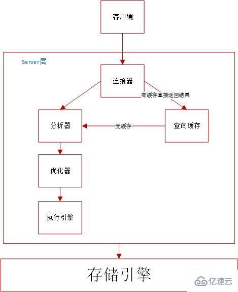 mysql 中 sql 的生命周期是什么