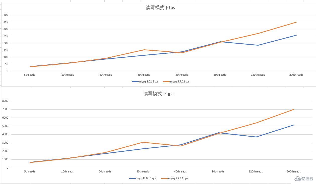 MySQL 5.7 vs 8.0 版本的性能有什么区别