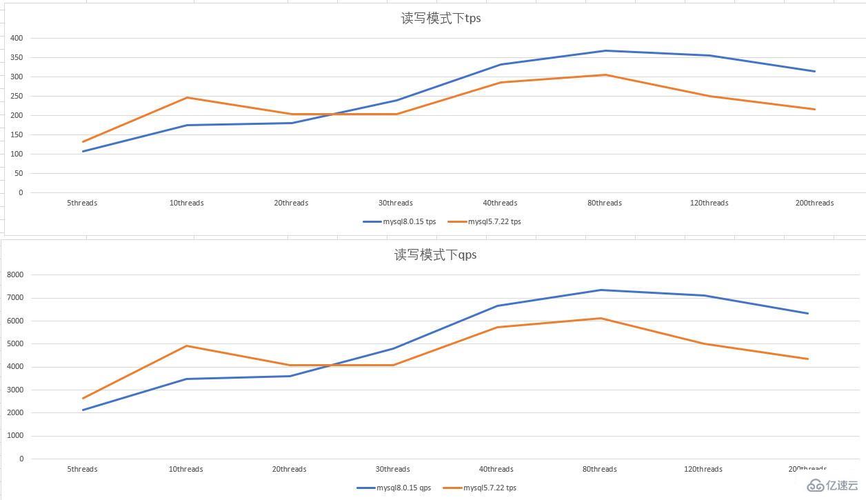 MySQL 5.7 vs 8.0 版本的性能有什么区别