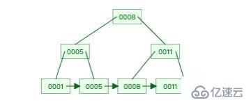 MySQL 中索引的案例分析