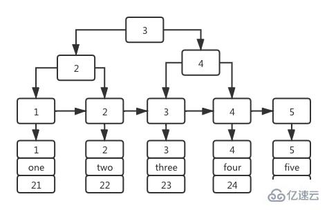 MySQL 中索引的案例分析