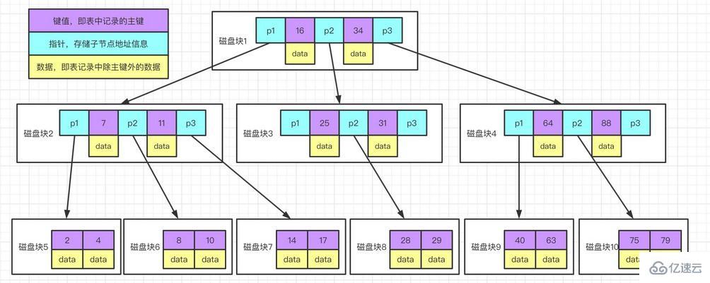 如何为 MySQL 创建高性能索引