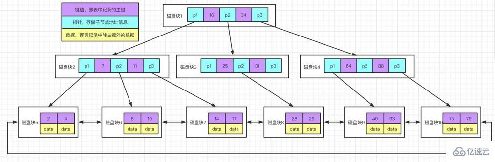 如何为 MySQL 创建高性能索引