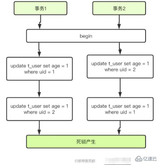 mysql 出现死锁的必要条件是什么