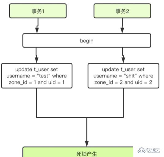 mysql 出现死锁的必要条件是什么