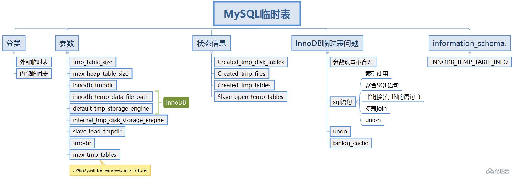 mysql 临时表的作用是什么