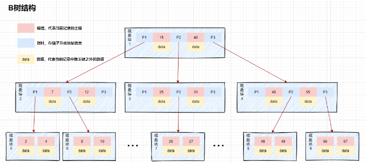 MySQL 数据库索引原理及优化策略是什么