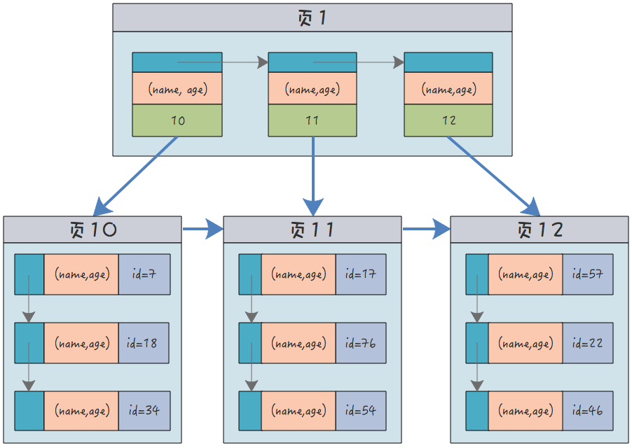 MySQL 中的聚簇索引、非聚簇索引、联合索引和唯一索引是什么