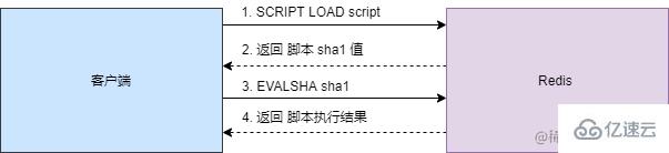 Redis 事务模式和 Lua 脚本的原理是什么
