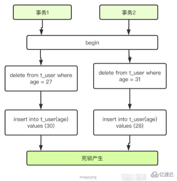 mysql 出现死锁的必要条件是什么