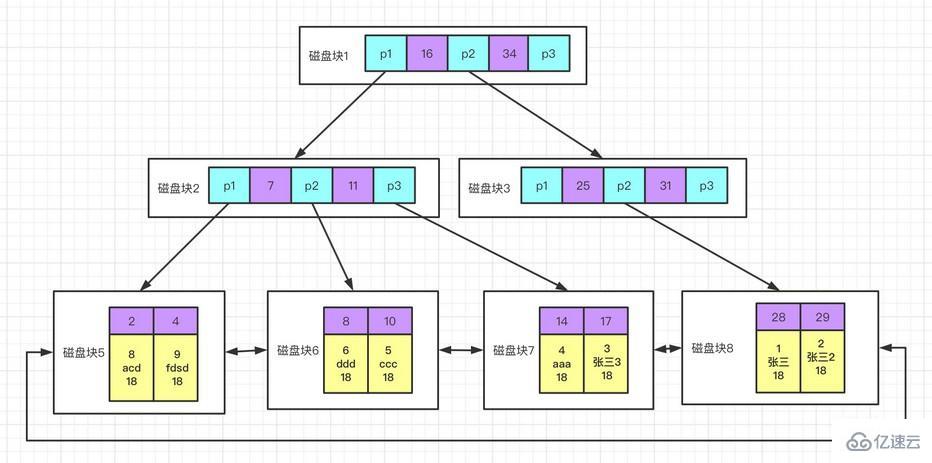 如何为 MySQL 创建高性能索引
